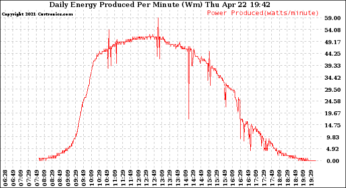 Solar PV/Inverter Performance Daily Energy Production Per Minute