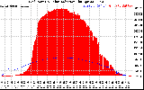 Solar PV/Inverter Performance Grid Power & Solar Radiation