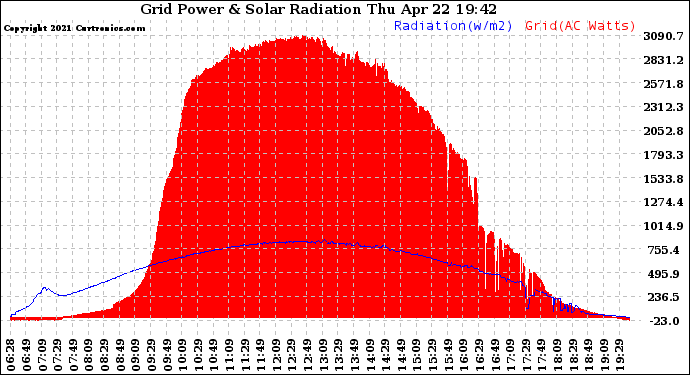 Solar PV/Inverter Performance Grid Power & Solar Radiation