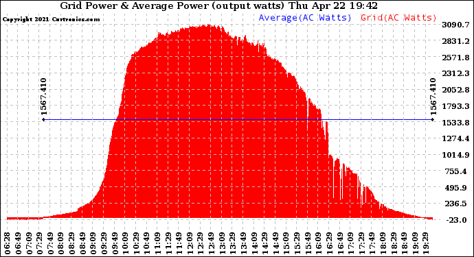 Solar PV/Inverter Performance Inverter Power Output