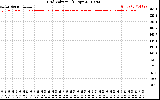 Solar PV/Inverter Performance Grid Voltage