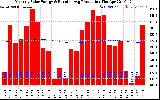 Milwaukee Solar Powered Home Monthly Production Running Average