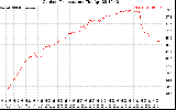 Solar PV/Inverter Performance Outdoor Temperature