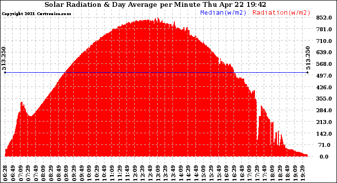 Solar PV/Inverter Performance Solar Radiation & Day Average per Minute