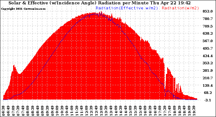 Solar PV/Inverter Performance Solar Radiation & Effective Solar Radiation per Minute