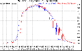 Solar PV/Inverter Performance Photovoltaic Panel Current Output