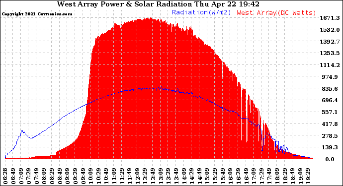 Solar PV/Inverter Performance West Array Power Output & Solar Radiation