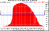 Solar PV/Inverter Performance West Array Actual & Average Power Output