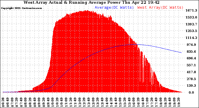 Solar PV/Inverter Performance West Array Actual & Running Average Power Output