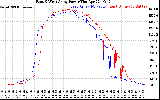 Solar PV/Inverter Performance Photovoltaic Panel Power Output