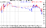 Solar PV/Inverter Performance Photovoltaic Panel Voltage Output