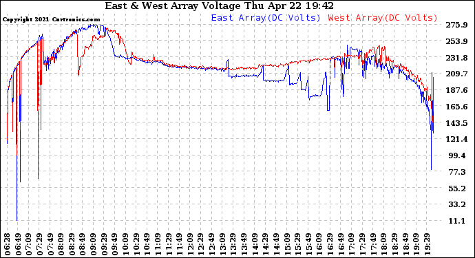 Solar PV/Inverter Performance Photovoltaic Panel Voltage Output