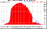 Solar PV/Inverter Performance East Array Power Output & Solar Radiation