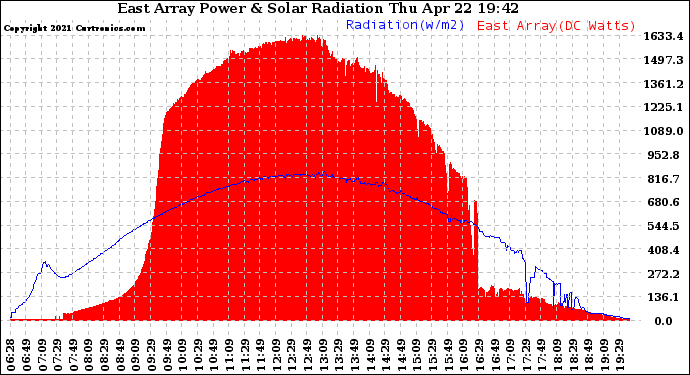 Solar PV/Inverter Performance East Array Power Output & Solar Radiation