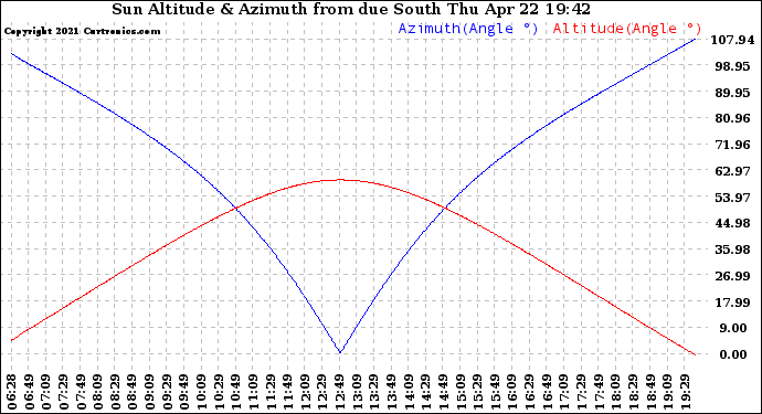 Solar PV/Inverter Performance Sun Altitude Angle & Azimuth Angle