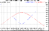 Solar PV/Inverter Performance Sun Altitude Angle & Sun Incidence Angle on PV Panels