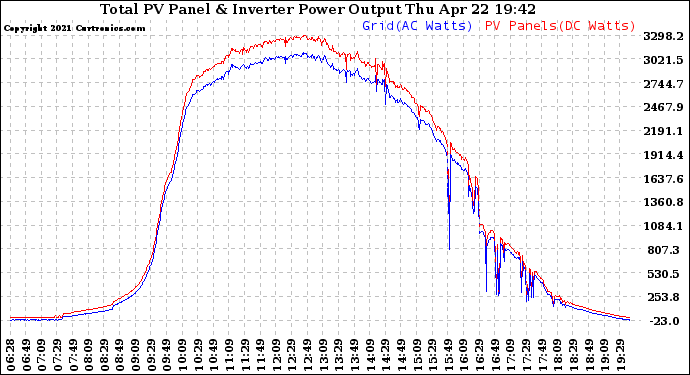 Solar PV/Inverter Performance PV Panel Power Output & Inverter Power Output