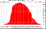 Solar PV/Inverter Performance Total PV Panel Power Output & Solar Radiation