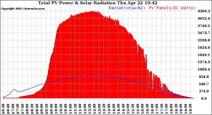 Solar PV/Inverter Performance Total PV Panel Power Output & Solar Radiation