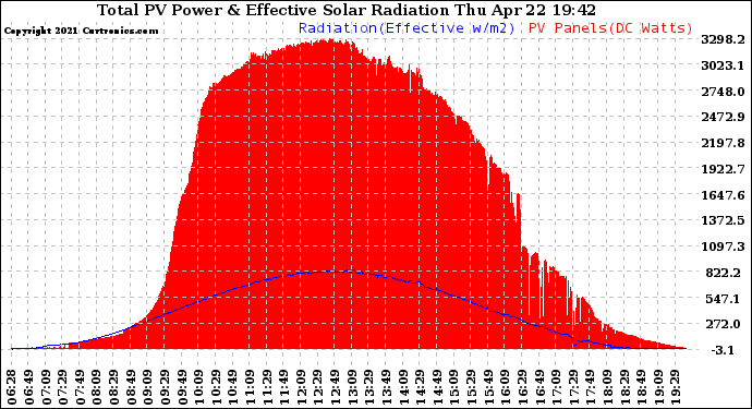 Solar PV/Inverter Performance Total PV Panel Power Output & Effective Solar Radiation