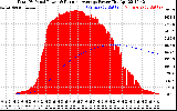 Solar PV/Inverter Performance Total PV Panel & Running Average Power Output