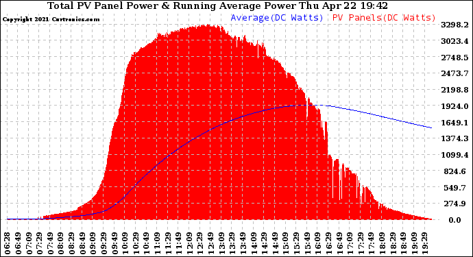 Solar PV/Inverter Performance Total PV Panel & Running Average Power Output