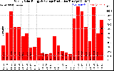 Solar PV/Inverter Performance Weekly Solar Energy Production