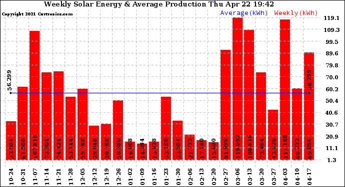 Solar PV/Inverter Performance Weekly Solar Energy Production