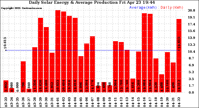 Solar PV/Inverter Performance Daily Solar Energy Production