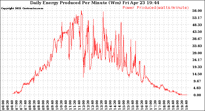 Solar PV/Inverter Performance Daily Energy Production Per Minute