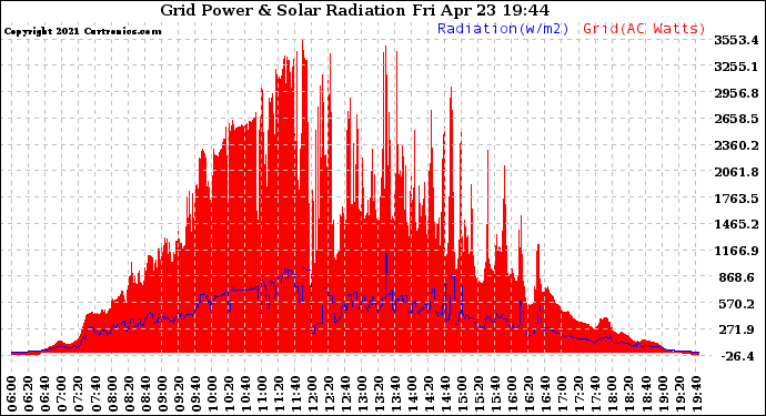 Solar PV/Inverter Performance Grid Power & Solar Radiation