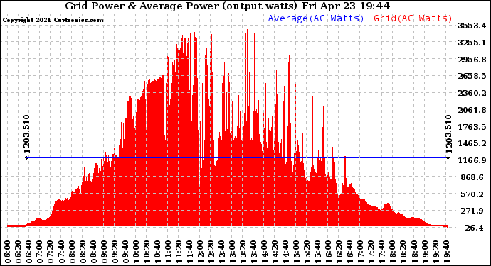 Solar PV/Inverter Performance Inverter Power Output