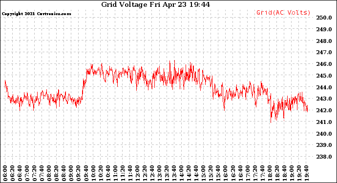 Solar PV/Inverter Performance Grid Voltage