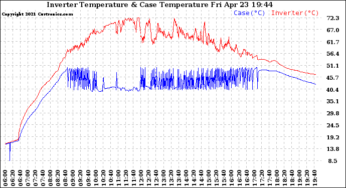 Solar PV/Inverter Performance Inverter Operating Temperature