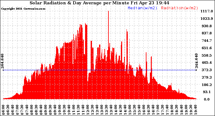 Solar PV/Inverter Performance Solar Radiation & Day Average per Minute