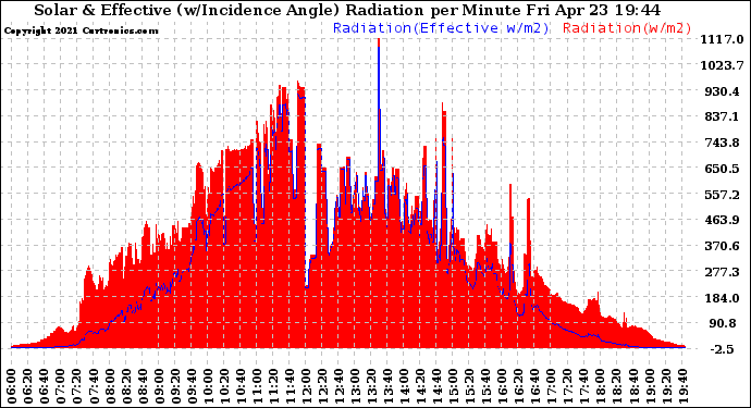 Solar PV/Inverter Performance Solar Radiation & Effective Solar Radiation per Minute