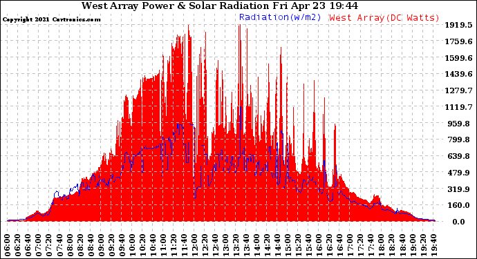 Solar PV/Inverter Performance West Array Power Output & Solar Radiation