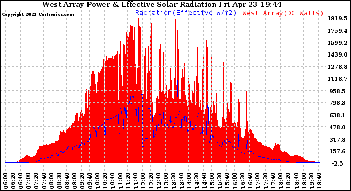 Solar PV/Inverter Performance West Array Power Output & Effective Solar Radiation