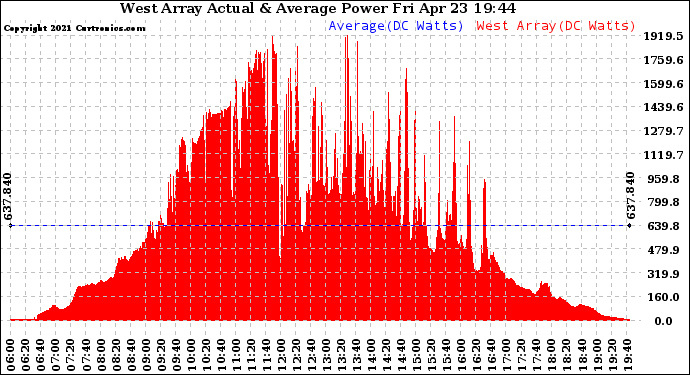 Solar PV/Inverter Performance West Array Actual & Average Power Output