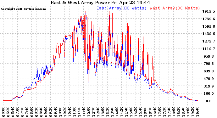 Solar PV/Inverter Performance Photovoltaic Panel Power Output