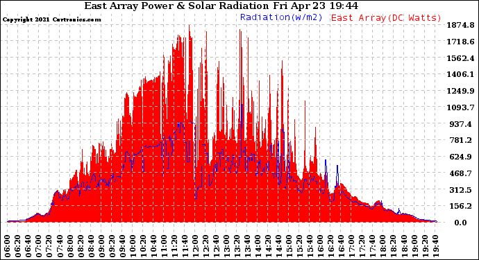 Solar PV/Inverter Performance East Array Power Output & Solar Radiation