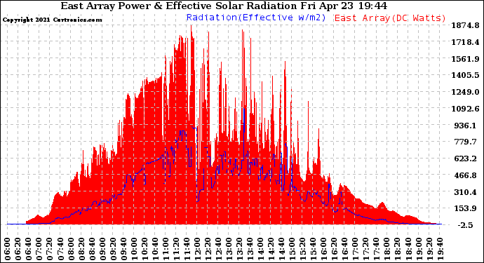 Solar PV/Inverter Performance East Array Power Output & Effective Solar Radiation