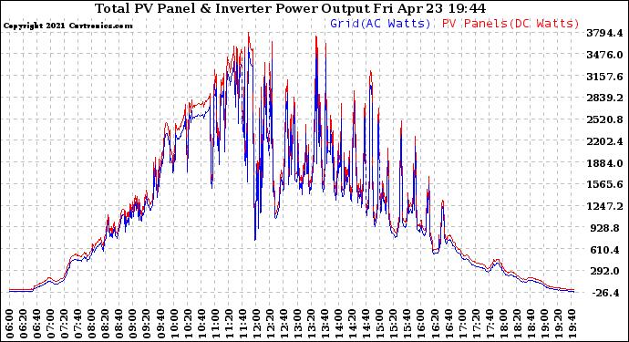 Solar PV/Inverter Performance PV Panel Power Output & Inverter Power Output