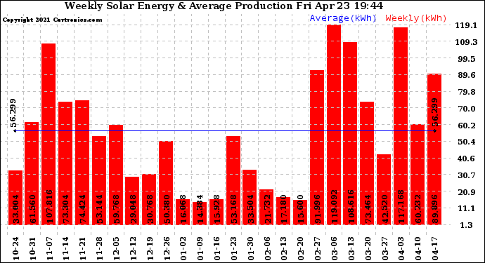 Solar PV/Inverter Performance Weekly Solar Energy Production