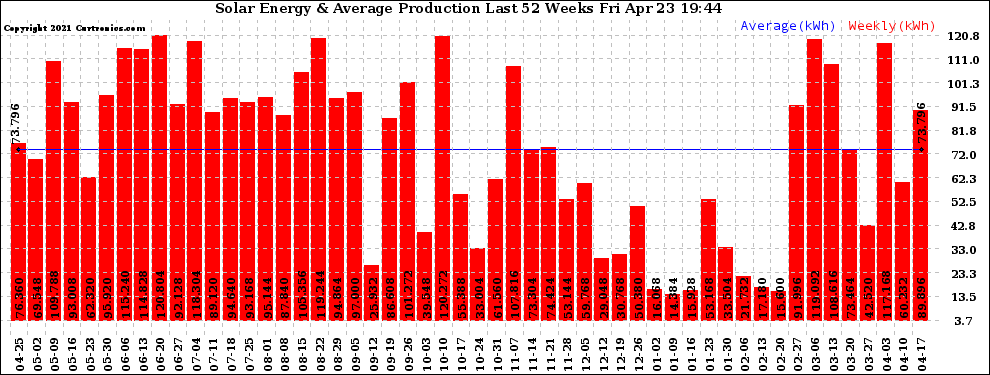 Solar PV/Inverter Performance Weekly Solar Energy Production Last 52 Weeks