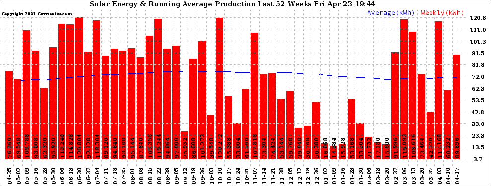 Solar PV/Inverter Performance Weekly Solar Energy Production Running Average Last 52 Weeks