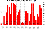 Solar PV/Inverter Performance Daily Solar Energy Production