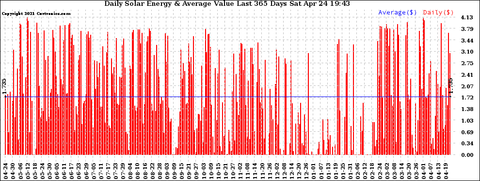 Solar PV/Inverter Performance Daily Solar Energy Production Value Last 365 Days