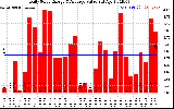 Solar PV/Inverter Performance Daily Solar Energy Production Value