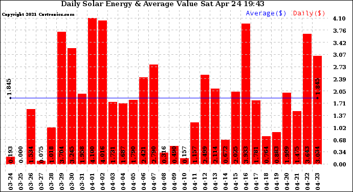 Solar PV/Inverter Performance Daily Solar Energy Production Value